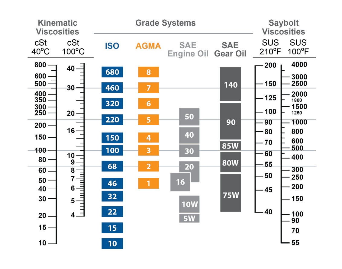 Viscosity grade comparison chart: ISO VG 10 to 680, AGMA 1 to 8, SAE engine oil 5W to 50 and SAE gear oil 75W to 140 grades placed side by side against kinematic viscosity scales in cSt at 40 °C and 100 °C and Saybolt scales in SUS at 100 °F and 210 °F.